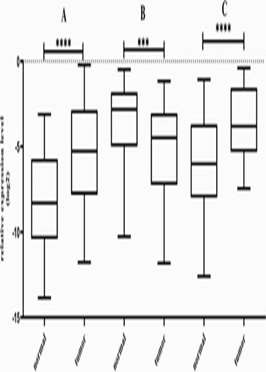 Different expression of DACT1, DACT2, and CYCLIN D1 genes in human colorectal cancer tissues and its association with clinicopat